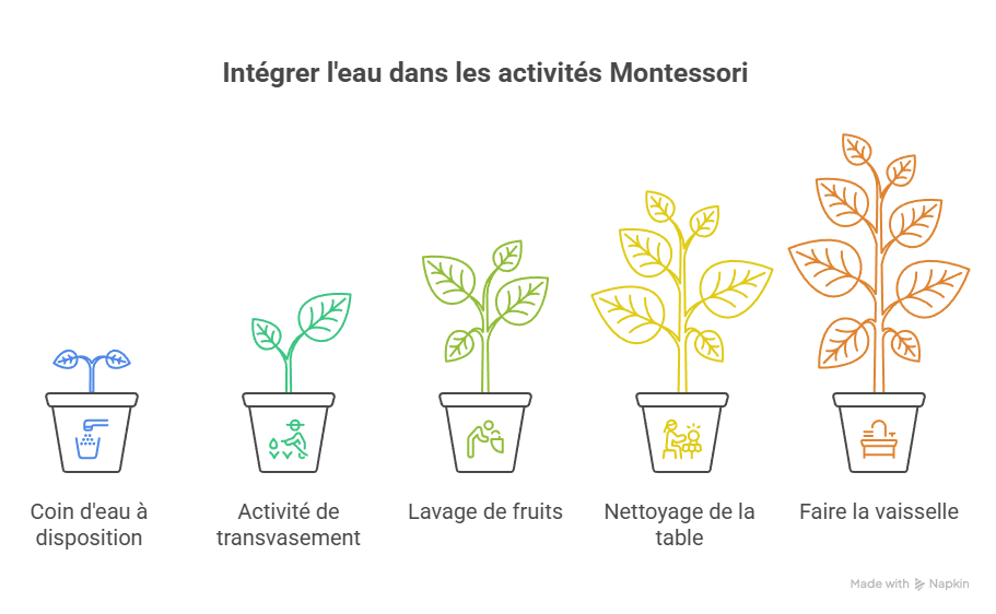 5 idées simples pour intégrer l’eau dans la cuisine Montessori - visual selection